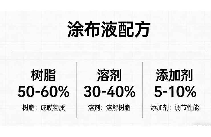 塗布（bù）液配（pèi）方核心邏（luó）輯：成（chéng）分科學（xué）配伍，成就薄層塗（tú）布的功能價值